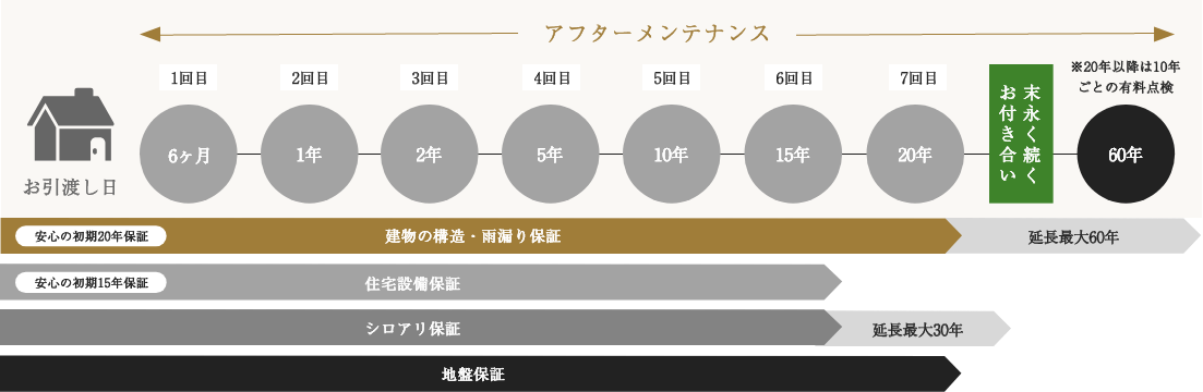 アフターメンテナンス